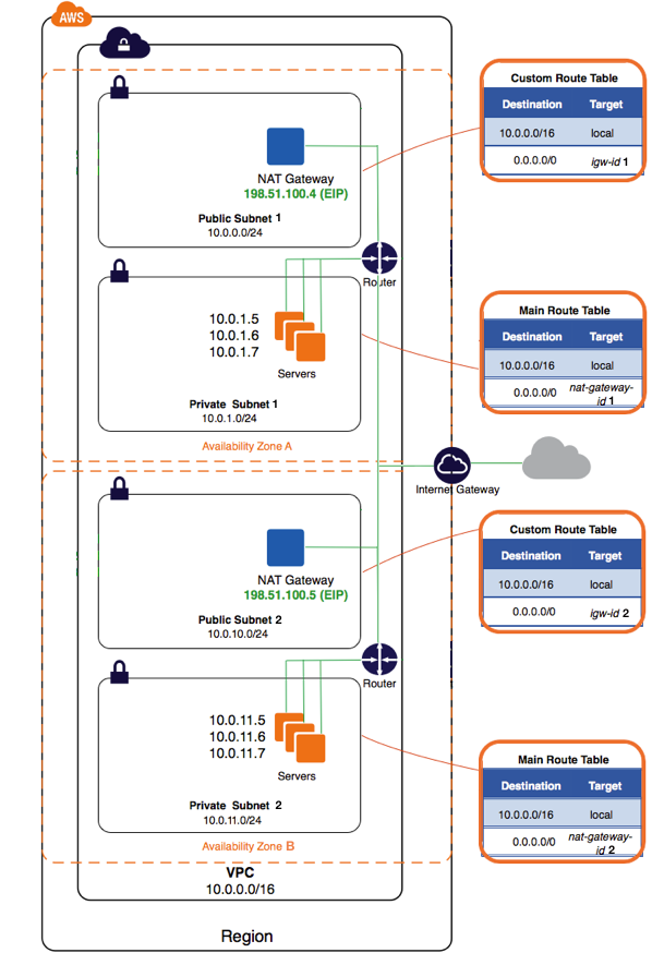 VPC Public Private HA Subnets