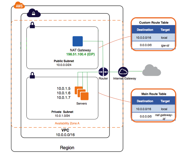 VPC Public Private Subnets