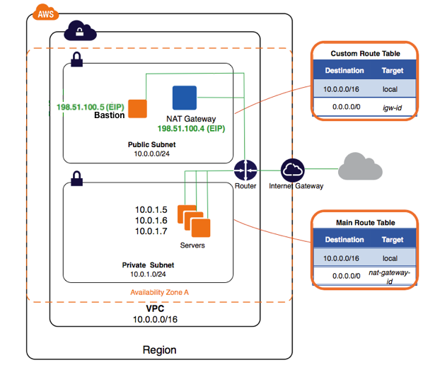 VPC Public Private Subnets